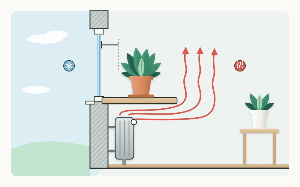 Side view of a window and sill with a radiator below, a potted plant set back from the glass and warm air lines rising past the windowsill edge